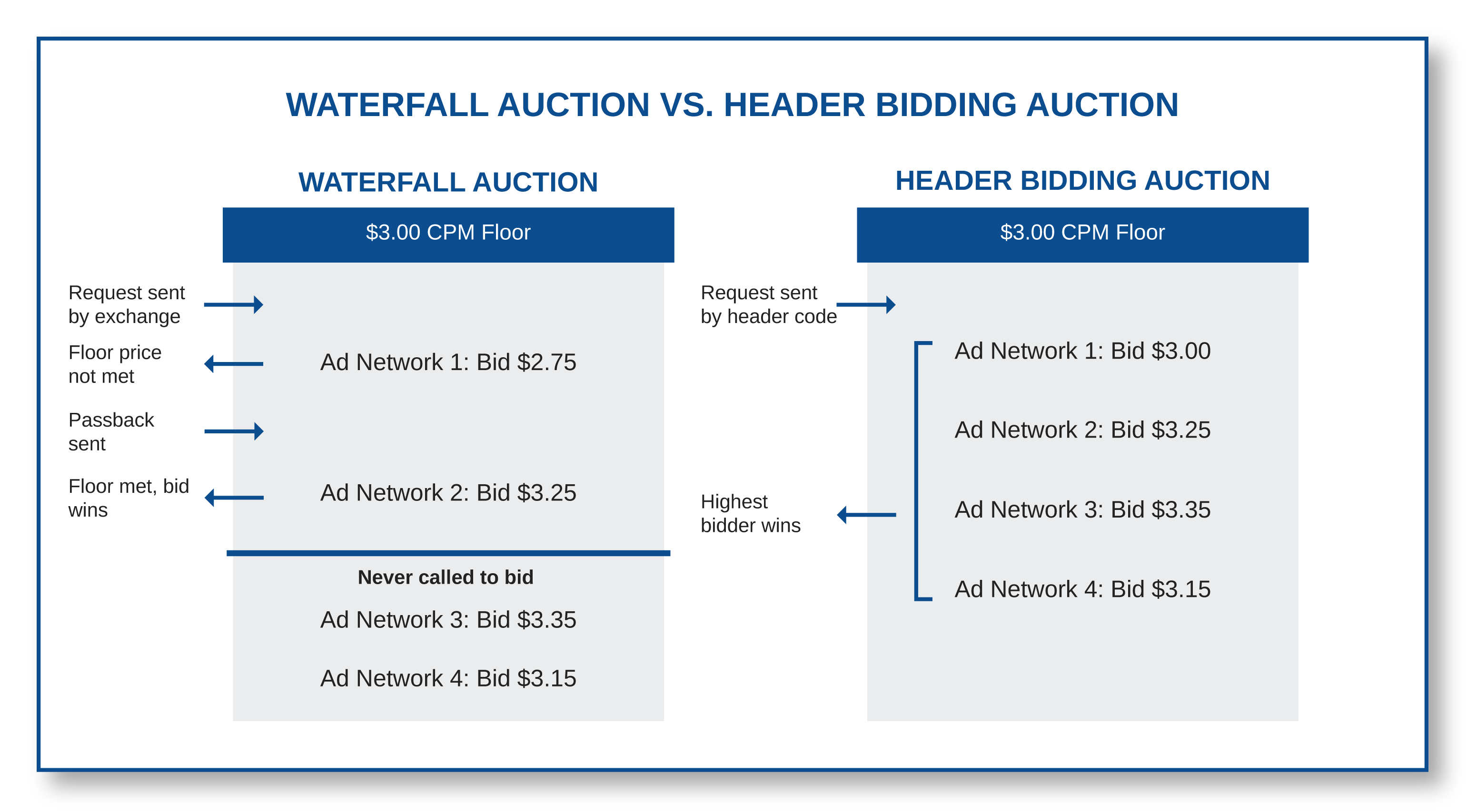 What you need to know about header bidding
